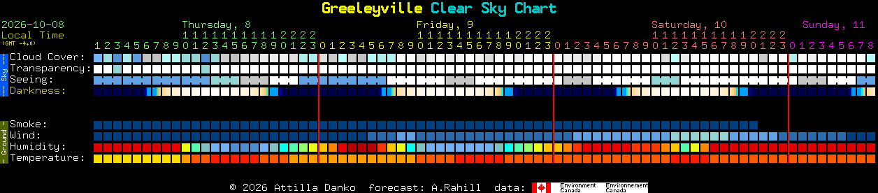 Current forecast for Greeleyville Clear Sky Chart