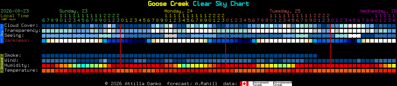 Current forecast for Goose Creek Clear Sky Chart