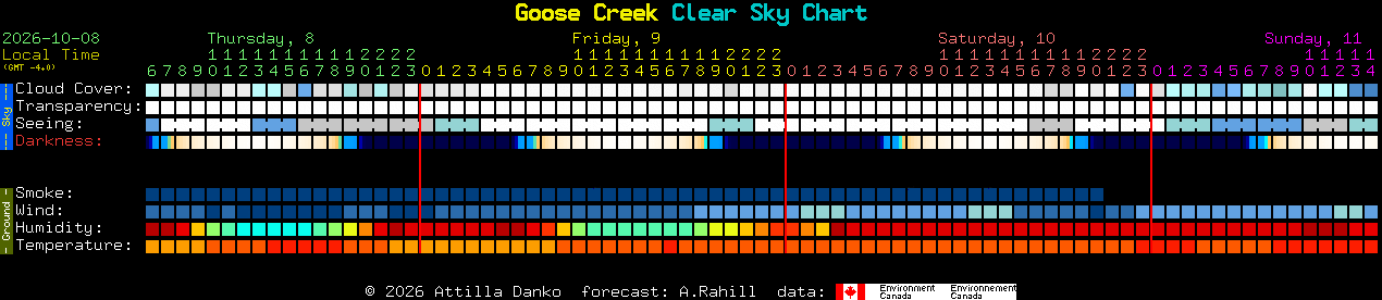 Current forecast for Goose Creek Clear Sky Chart