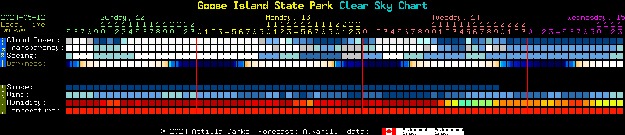 Current forecast for Goose Island State Park Clear Sky Chart
