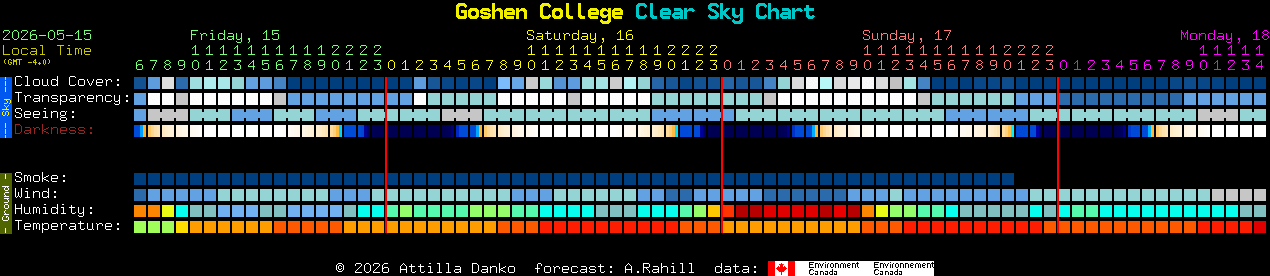 Current forecast for Goshen College Clear Sky Chart