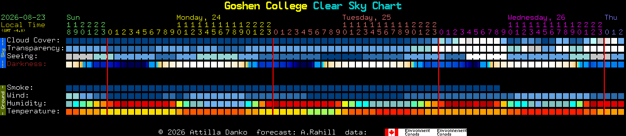 Current forecast for Goshen College Clear Sky Chart