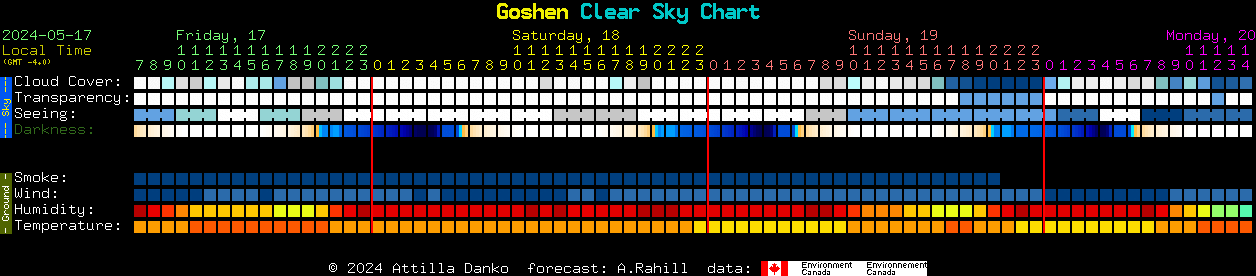 Current forecast for Goshen Clear Sky Chart