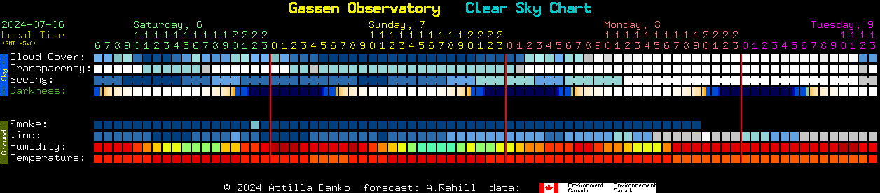 Current forecast for Gassen Observatory Clear Sky Chart