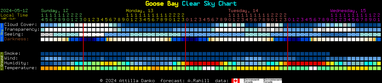 Current forecast for Goose Bay Clear Sky Chart