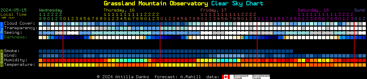 Current forecast for Grassland Mountain Observatory Clear Sky Chart