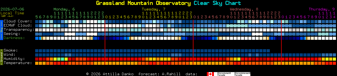 Current forecast for Grassland Mountain Observatory Clear Sky Chart