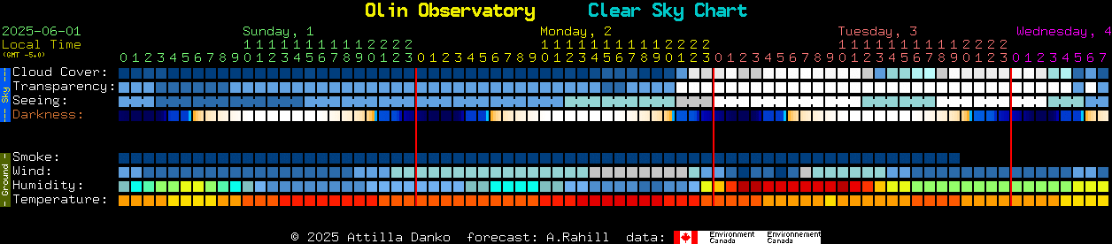 Current forecast for Olin Observatory Clear Sky Chart