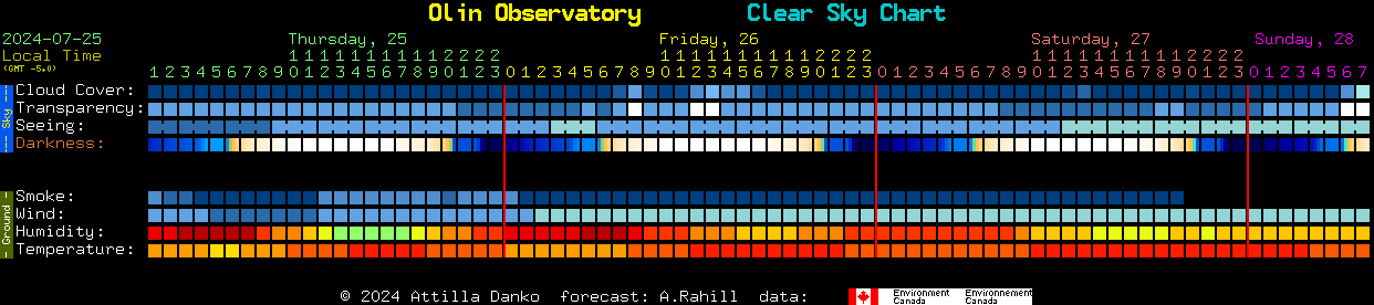 Current forecast for Olin Observatory Clear Sky Chart