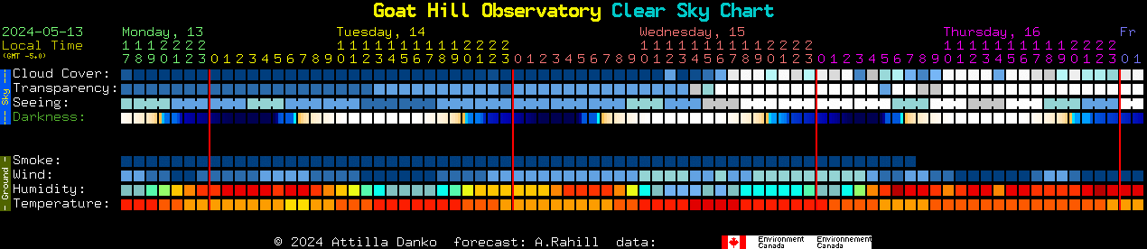 Current forecast for Goat Hill Observatory Clear Sky Chart