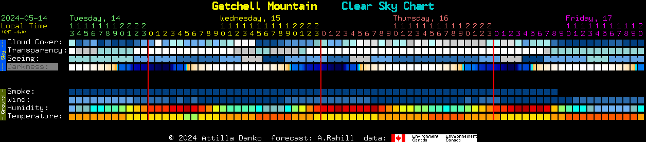 Current forecast for Getchell Mountain Clear Sky Chart