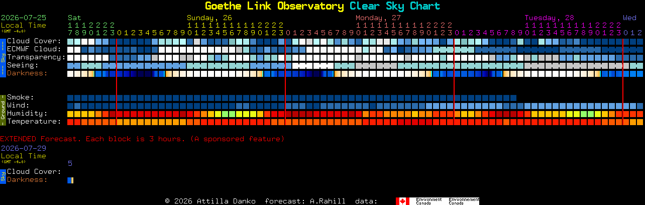 Current forecast for Goethe Link Observatory Clear Sky Chart