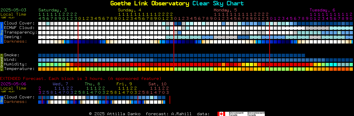 Current forecast for Goethe Link Observatory Clear Sky Chart