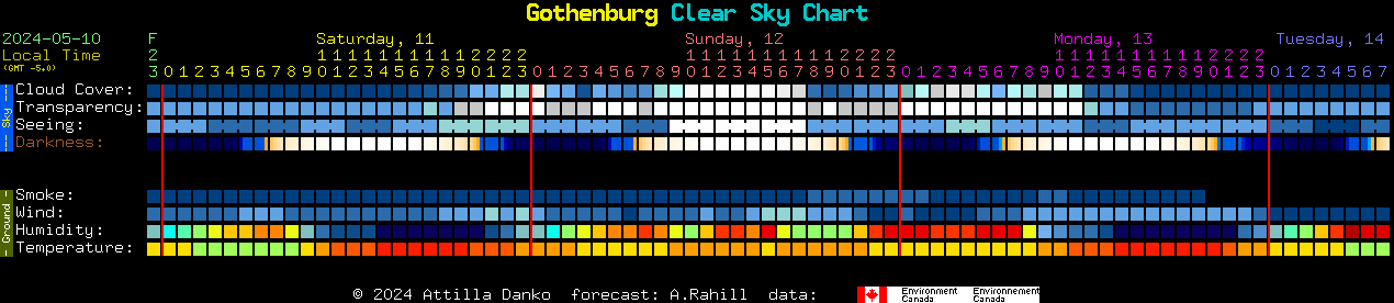 Current forecast for Gothenburg Clear Sky Chart