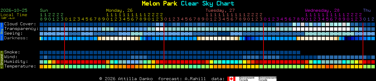 Current forecast for Melon Park Clear Sky Chart