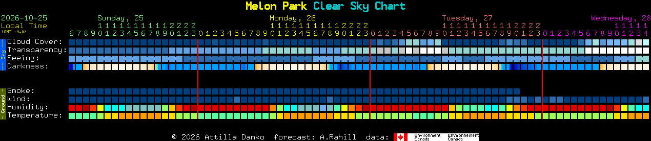 Current forecast for Melon Park Clear Sky Chart