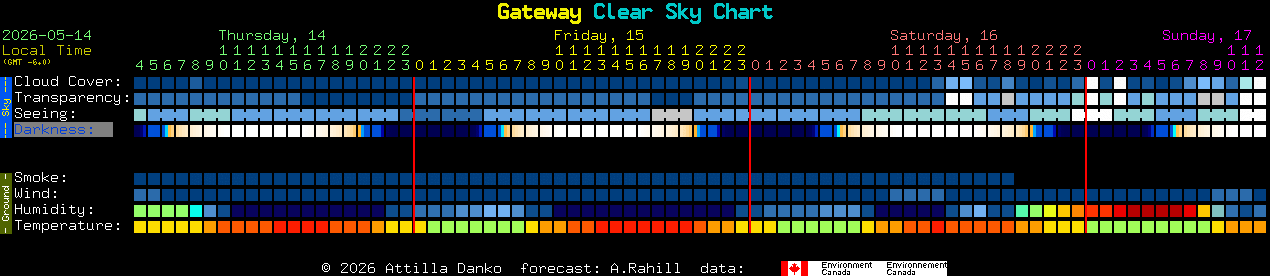 Current forecast for Gateway Clear Sky Chart