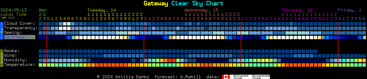 Current forecast for Gateway Clear Sky Chart