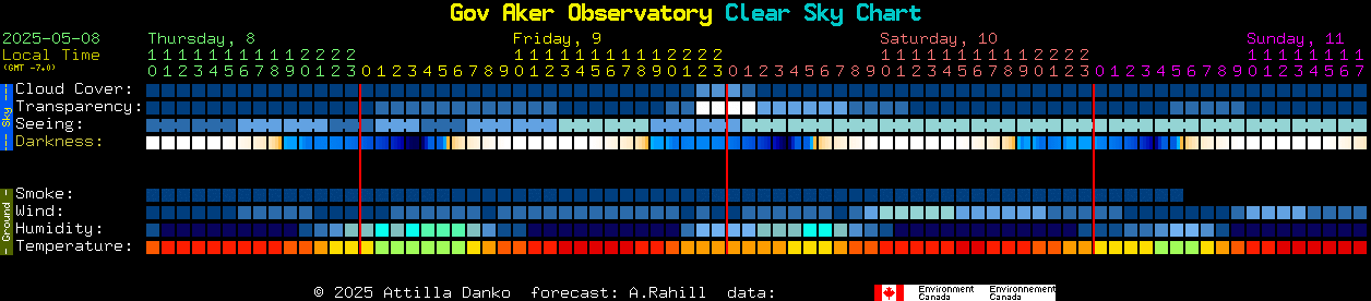 Current forecast for Gov Aker Observatory Clear Sky Chart