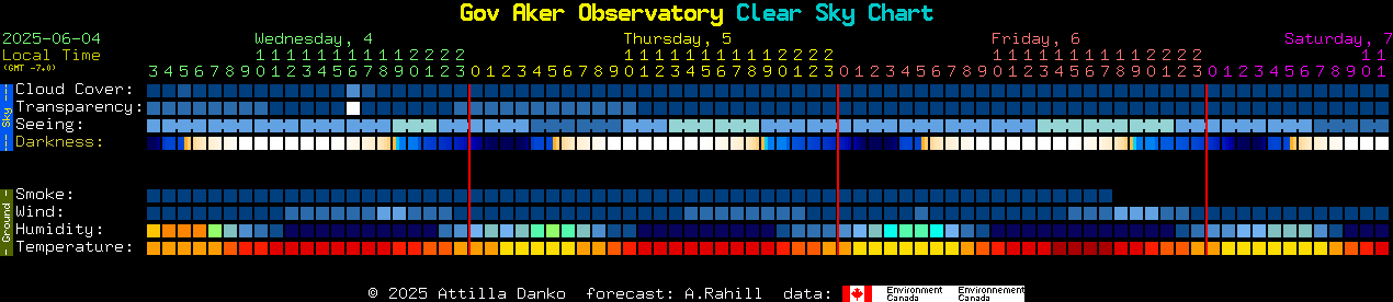 Current forecast for Gov Aker Observatory Clear Sky Chart