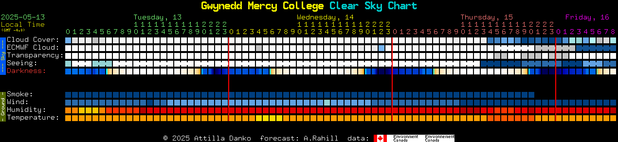 Current forecast for Gwynedd Mercy College Clear Sky Chart