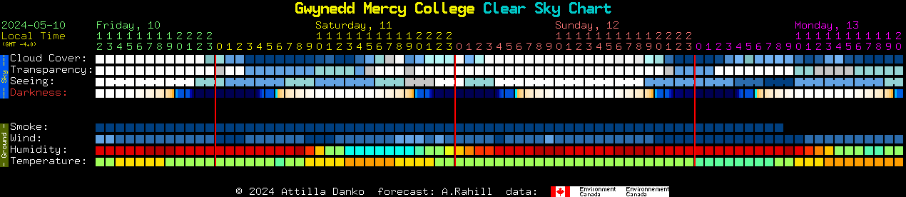 Current forecast for Gwynedd Mercy College Clear Sky Chart