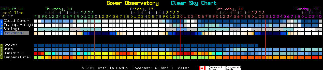 Current forecast for Gower Observatory Clear Sky Chart