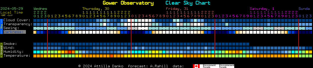 Current forecast for Gower Observatory Clear Sky Chart