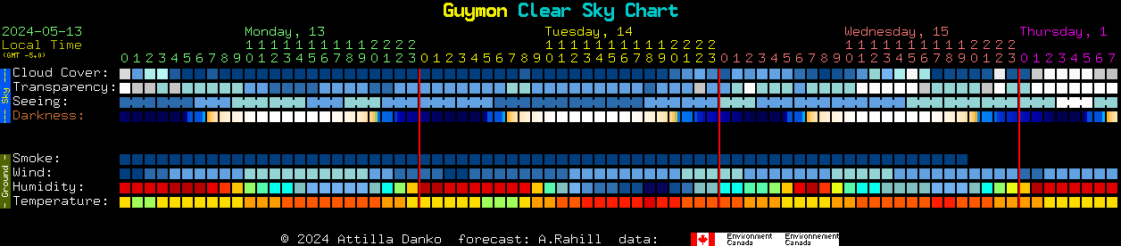 Current forecast for Guymon Clear Sky Chart