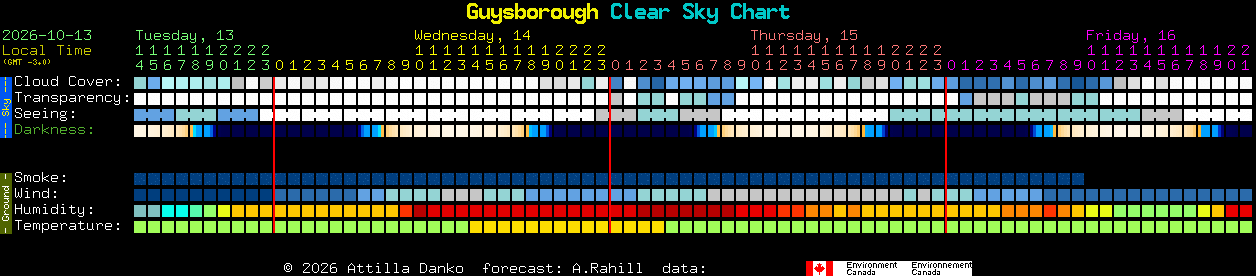 Current forecast for Guysborough Clear Sky Chart