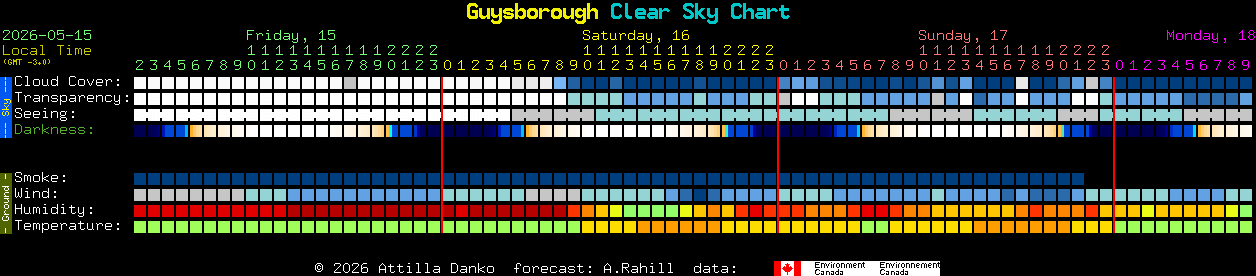 Current forecast for Guysborough Clear Sky Chart