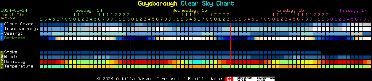Current forecast for Guysborough Clear Sky Chart