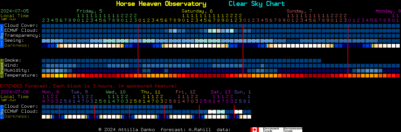 Current forecast for Horse Heaven Observatory Clear Sky Chart