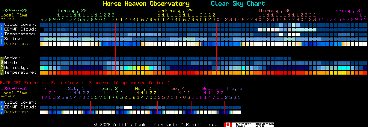 Current forecast for Horse Heaven Observatory Clear Sky Chart