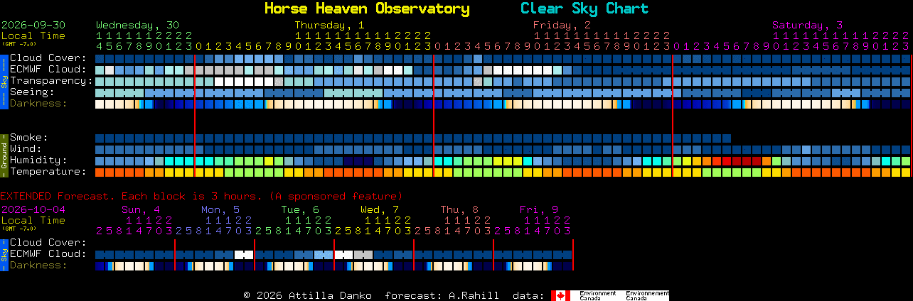 Current forecast for Horse Heaven Observatory Clear Sky Chart