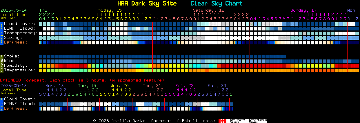 Current forecast for HAA Dark Sky Site Clear Sky Chart