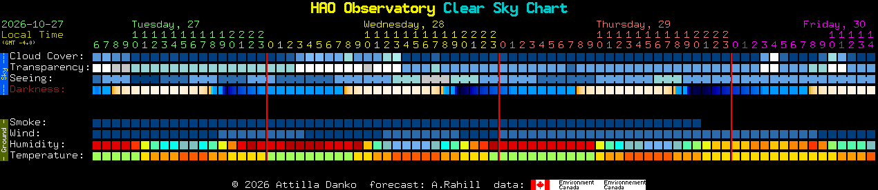 Current forecast for HAO Observatory Clear Sky Chart