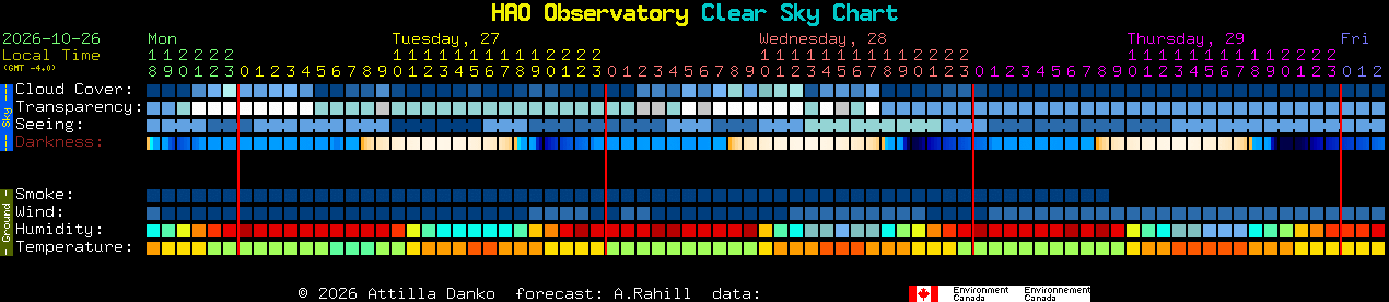 Current forecast for HAO Observatory Clear Sky Chart