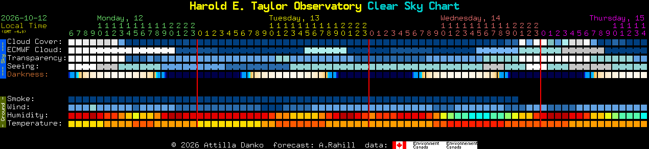 Current forecast for Harold E. Taylor Observatory Clear Sky Chart