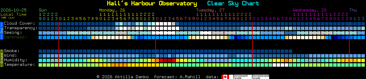 Current forecast for Hall's Harbour Observatory Clear Sky Chart