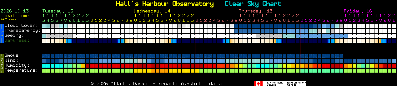 Current forecast for Hall's Harbour Observatory Clear Sky Chart