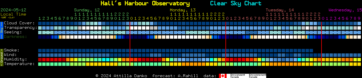 Current forecast for Hall's Harbour Observatory Clear Sky Chart