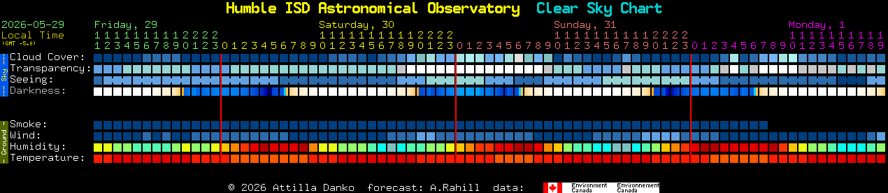 Current forecast for Humble ISD Astronomical Observatory Clear Sky Chart