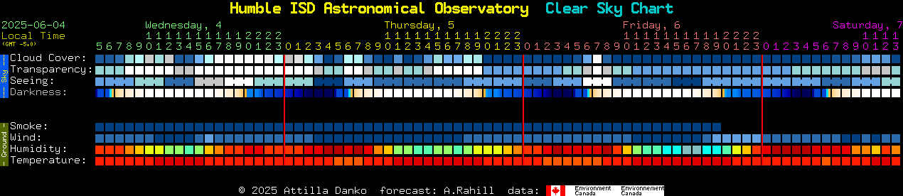 Current forecast for Humble ISD Astronomical Observatory Clear Sky Chart