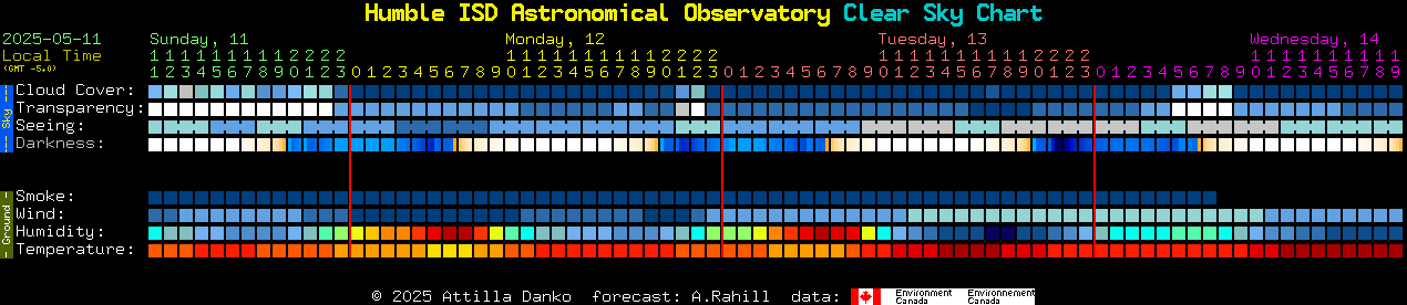 Current forecast for Humble ISD Astronomical Observatory Clear Sky Chart
