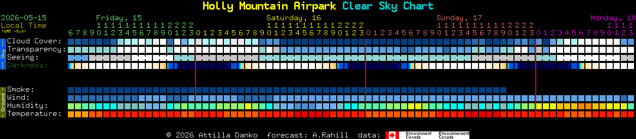 Current forecast for Holly Mountain Airpark Clear Sky Chart