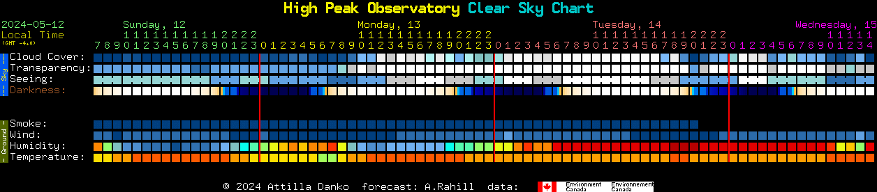 Current forecast for High Peak Observatory Clear Sky Chart