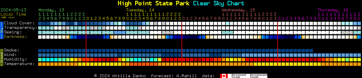 Current forecast for High Point State Park Clear Sky Chart
