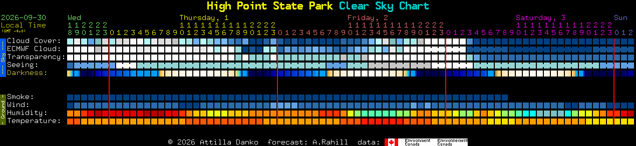 Current forecast for High Point State Park Clear Sky Chart