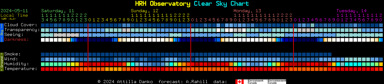 Current forecast for HRH Observatory Clear Sky Chart